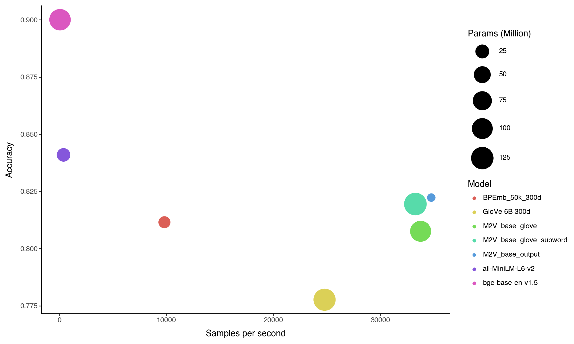 Speed vs Accuracy